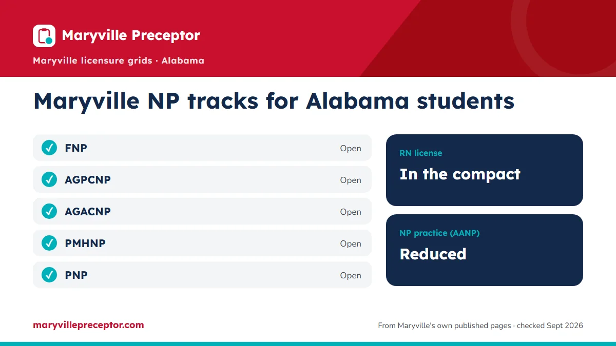 Maryville NP tracks for students in Alabama (June 2026 licensure grids): open for FNP, AGPCNP, AGACNP, PMHNP, PNP. RN license: in the compact. NP practice: reduced.