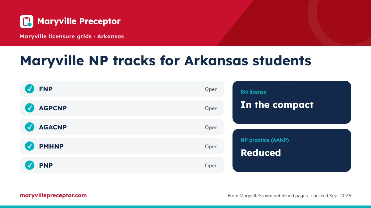 Maryville NP tracks for students in Arkansas (June 2026 licensure grids): open for FNP, AGPCNP, AGACNP, PMHNP, PNP. RN license: in the compact. NP practice: reduced.