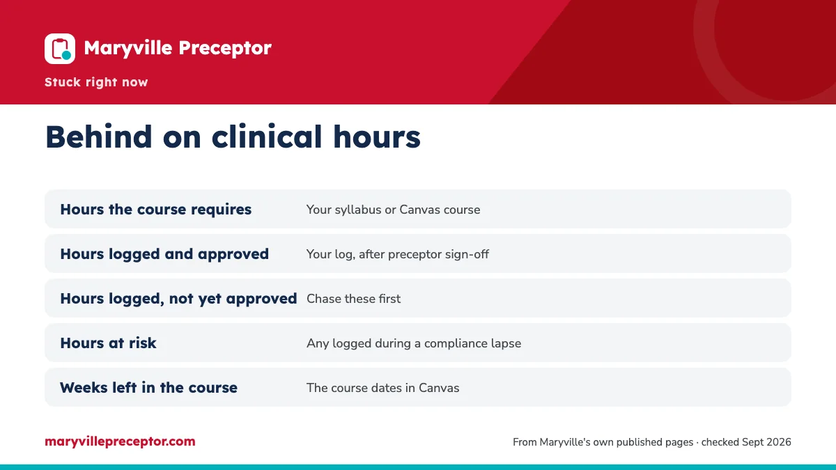 Table. Your catch-up worksheet: Hours the course requires, Your syllabus or Canvas course; Hours logged and approved, Your log, after preceptor sign-off; Hours logged, not yet approved, Chase these first; Hours at risk, Any logged during a compliance lapse.