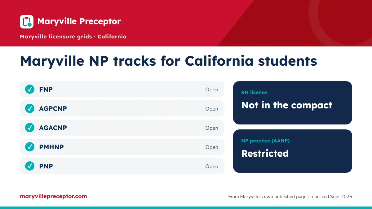 Maryville NP tracks for students in California (June 2026 licensure grids): open for FNP, AGPCNP, AGACNP, PMHNP, PNP. RN license: not in the compact. NP practice: restricted.