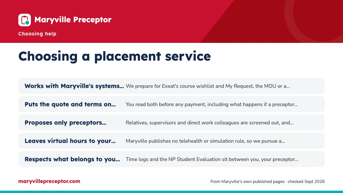Table. What the best Maryville placement service does, and how we meet each standard: Works with Maryville's systems by name, We prepare for Exxat's course wishlist and My Request, the MOU or a site's own contract, the Preceptor Exception Form and the Onboarding Request Form.; Puts the quote and ter