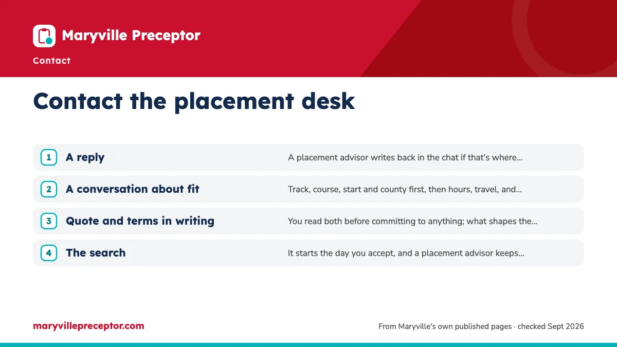 Numbered steps. What happens after you write: 1 A reply; 2 A conversation about fit; 3 Quote and terms in writing; 4 The search.