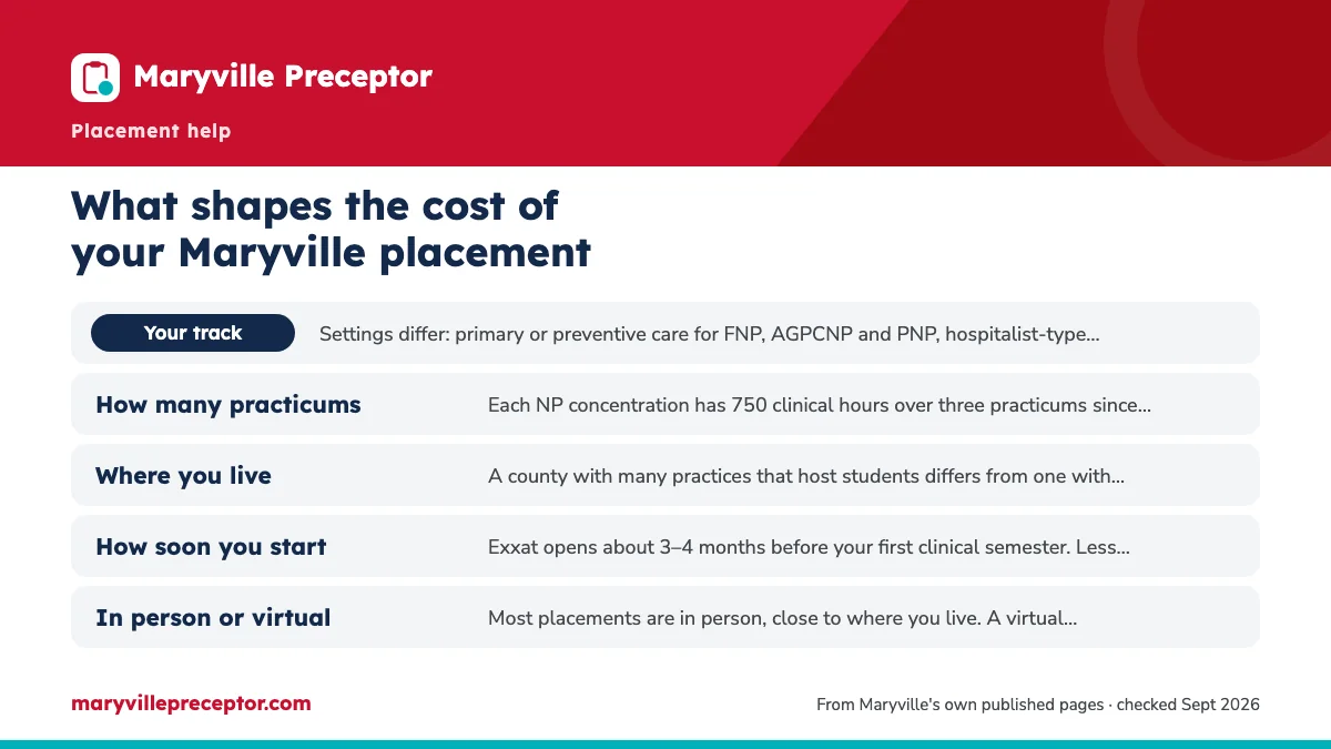 Table. What moves a Maryville placement quote: Your track, Settings differ: primary or preventive care for FNP, AGPCNP and PNP, hospitalist-type settings for AGACNP, psychiatric prescribers for PMHNP. Some are harder to find in some regions.; How many practicums, Each NP concentration has 750 clinic