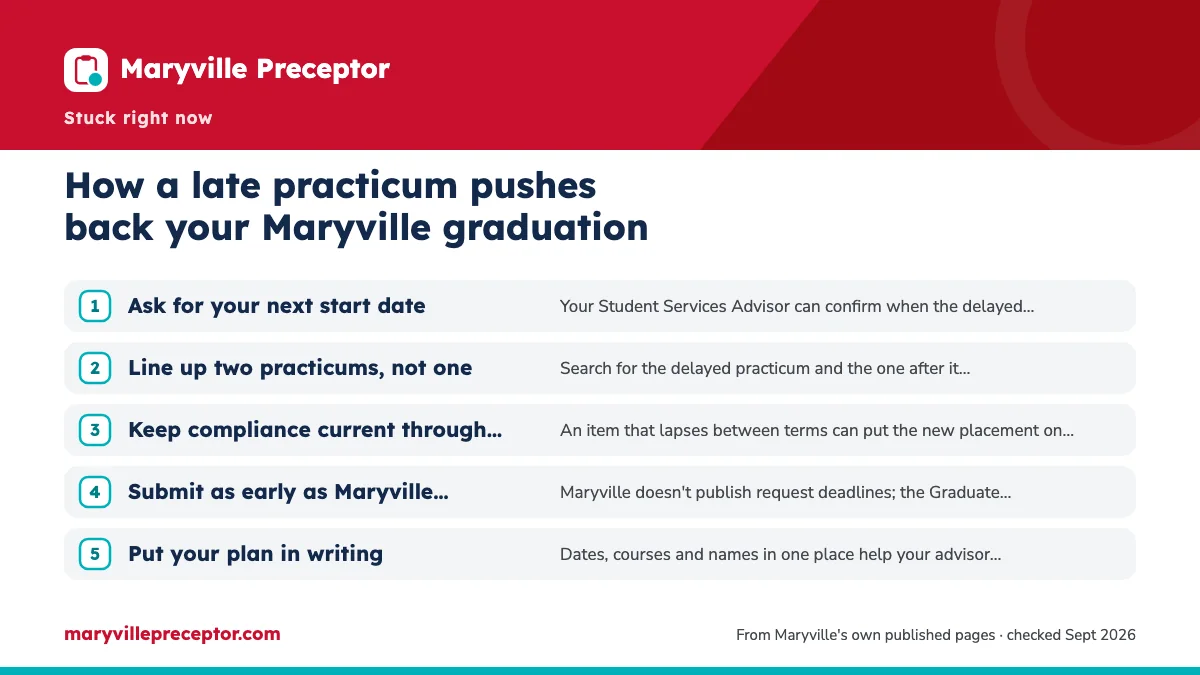 Numbered steps. Keeping the delay short: 1 Ask for your next start date; 2 Line up two practicums, not one; 3 Keep compliance current through the gap; 4 Submit as early as Maryville allows; 5 Put your plan in writing.