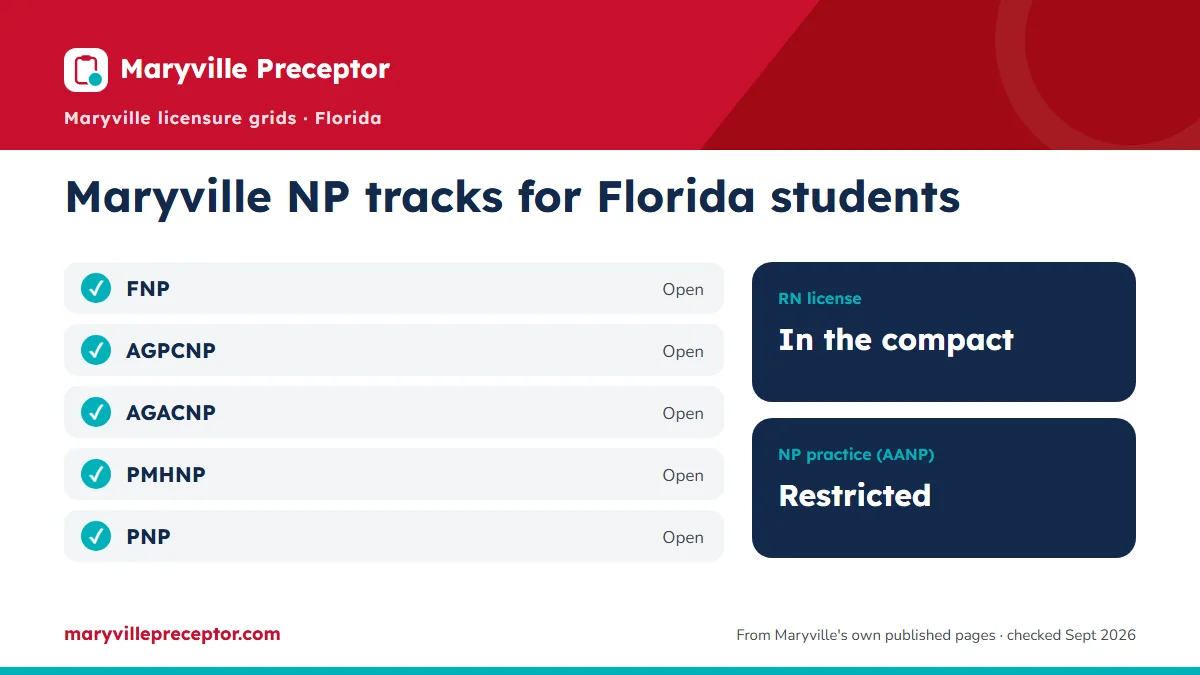 Maryville NP tracks for students in Florida (June 2026 licensure grids): open for FNP, AGPCNP, AGACNP, PMHNP, PNP. RN license: in the compact. NP practice: restricted.