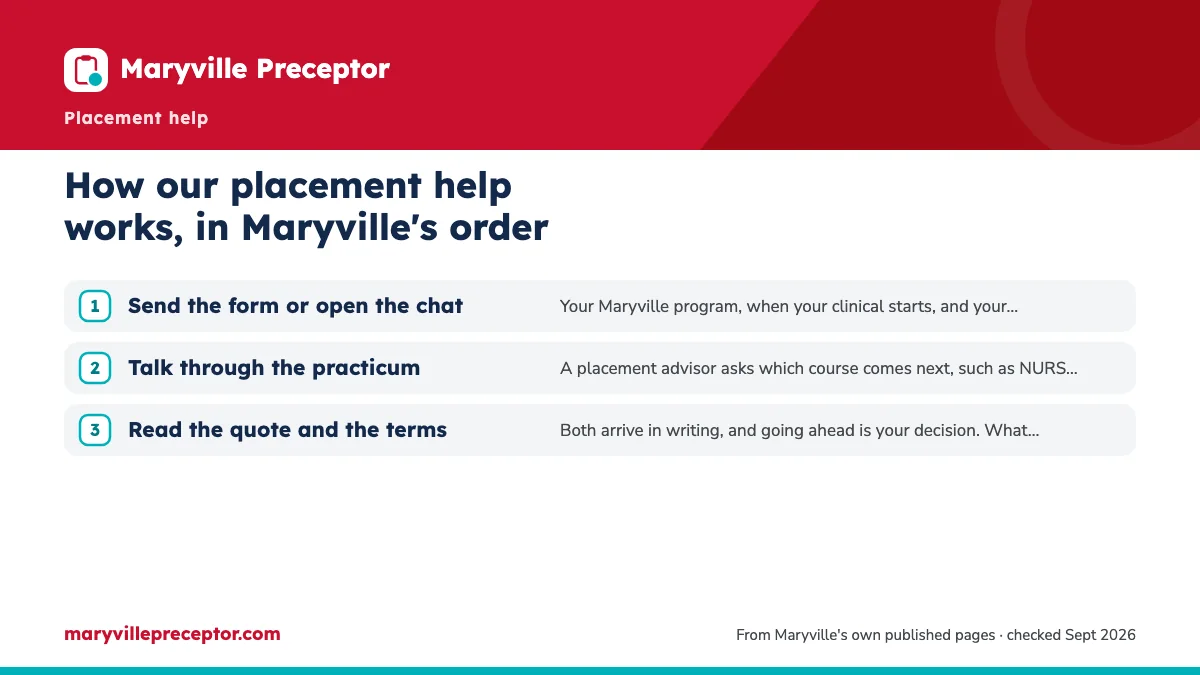 Numbered steps. Before any search: a conversation and a written quote: 1 Send the form or open the chat; 2 Talk through the practicum; 3 Read the quote and the terms.