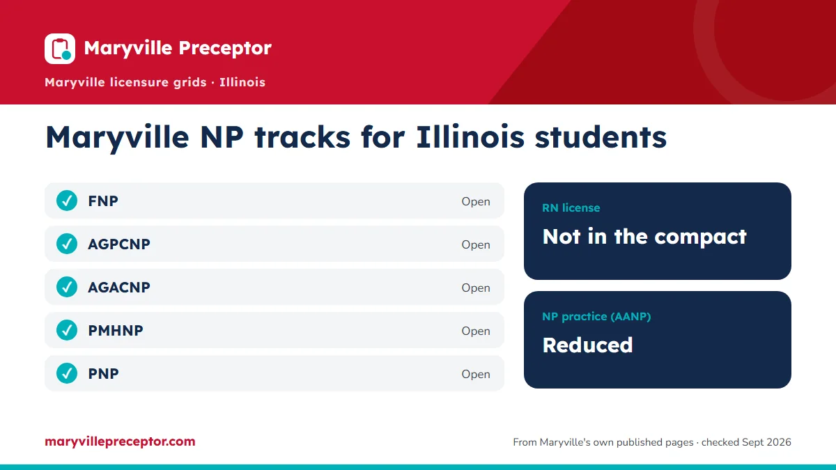Maryville NP tracks for students in Illinois (June 2026 licensure grids): open for FNP, AGPCNP, AGACNP, PMHNP, PNP. RN license: not in the compact. NP practice: reduced.