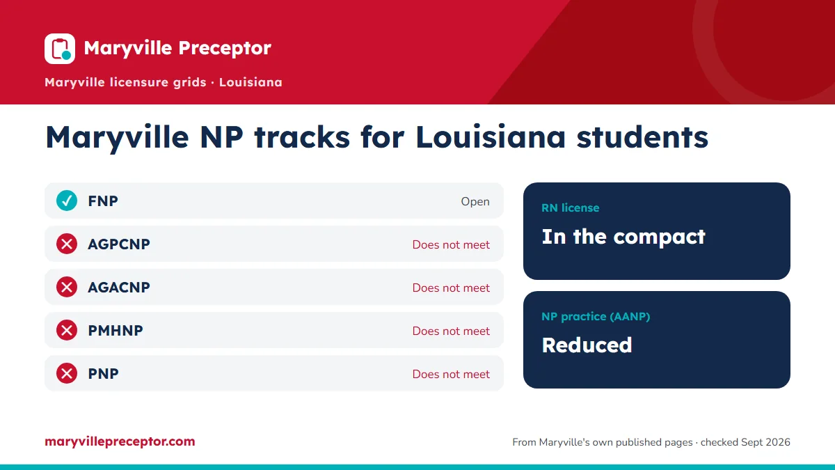 Maryville NP tracks for students in Louisiana (June 2026 licensure grids): open for FNP. RN license: in the compact. NP practice: reduced.