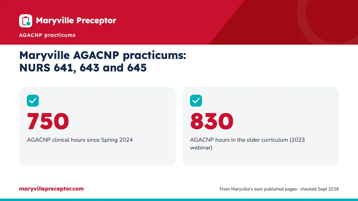 Maryville AGACNP practicums: NURS 641, 643 and 645. 750: AGACNP clinical hours since Spring 2024; 830: AGACNP hours in the older curriculum (2023 webinar).