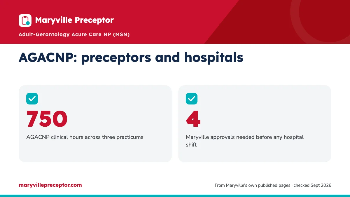 AGACNP: preceptors and hospitals. 750: AGACNP clinical hours across three practicums; 4: Maryville approvals needed before any hospital shift.