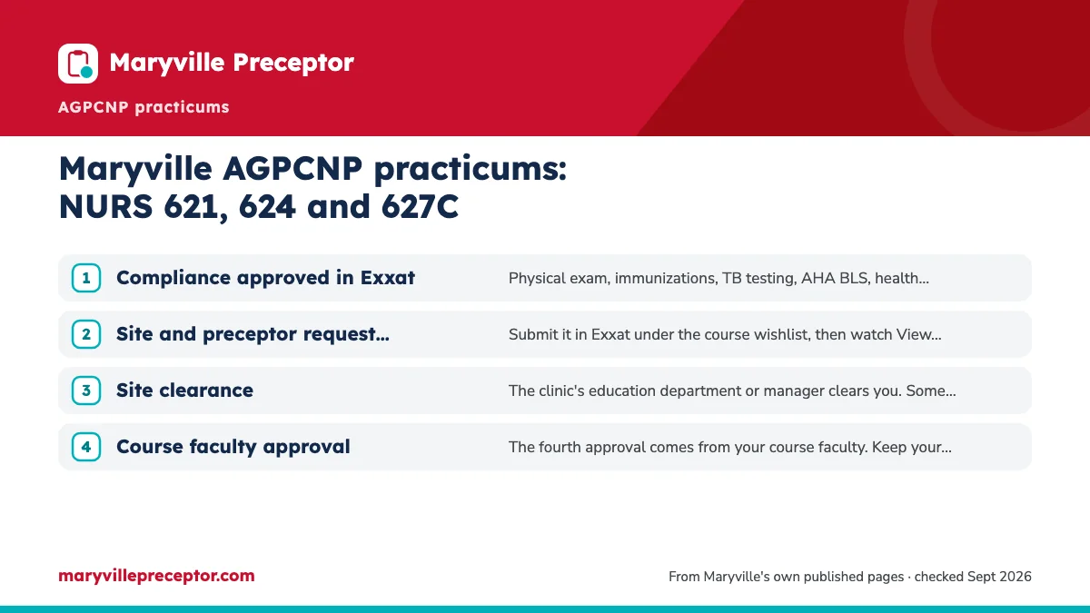 Numbered steps. Four approvals before each AGPCNP practicum: 1 Compliance approved in Exxat; 2 Site and preceptor request approved; 3 Site clearance; 4 Course faculty approval.