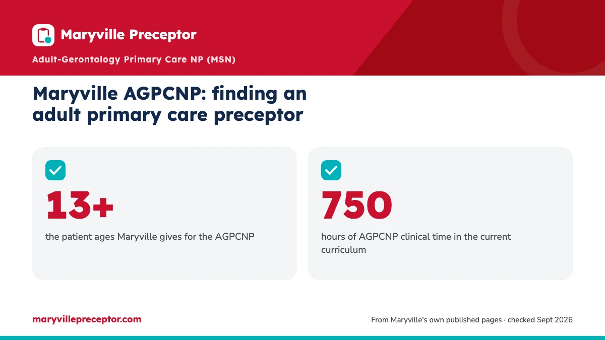 Maryville AGPCNP: finding an adult primary care preceptor. 13+: the patient ages Maryville gives for the AGPCNP; 750: hours of AGPCNP clinical time in the current curriculum.