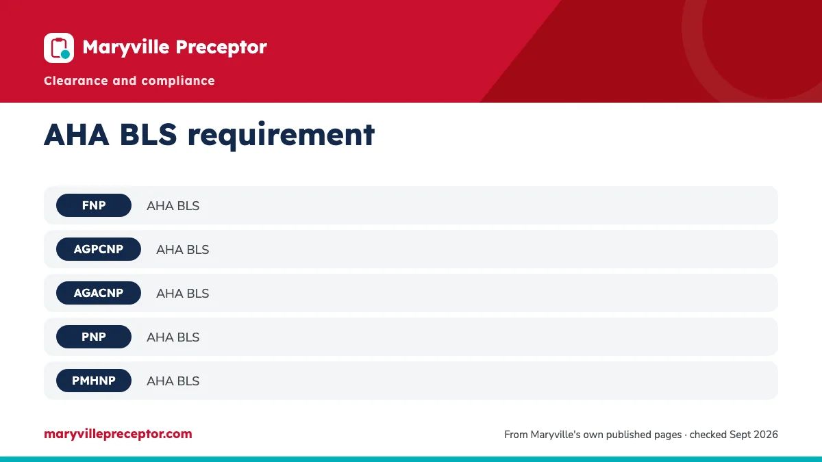 Table. CPR and advanced certifications by Maryville NP track (public sources, September 2026): FNP, AHA BLS; AGPCNP, AHA BLS; AGACNP, AHA BLS; PNP, AHA BLS.