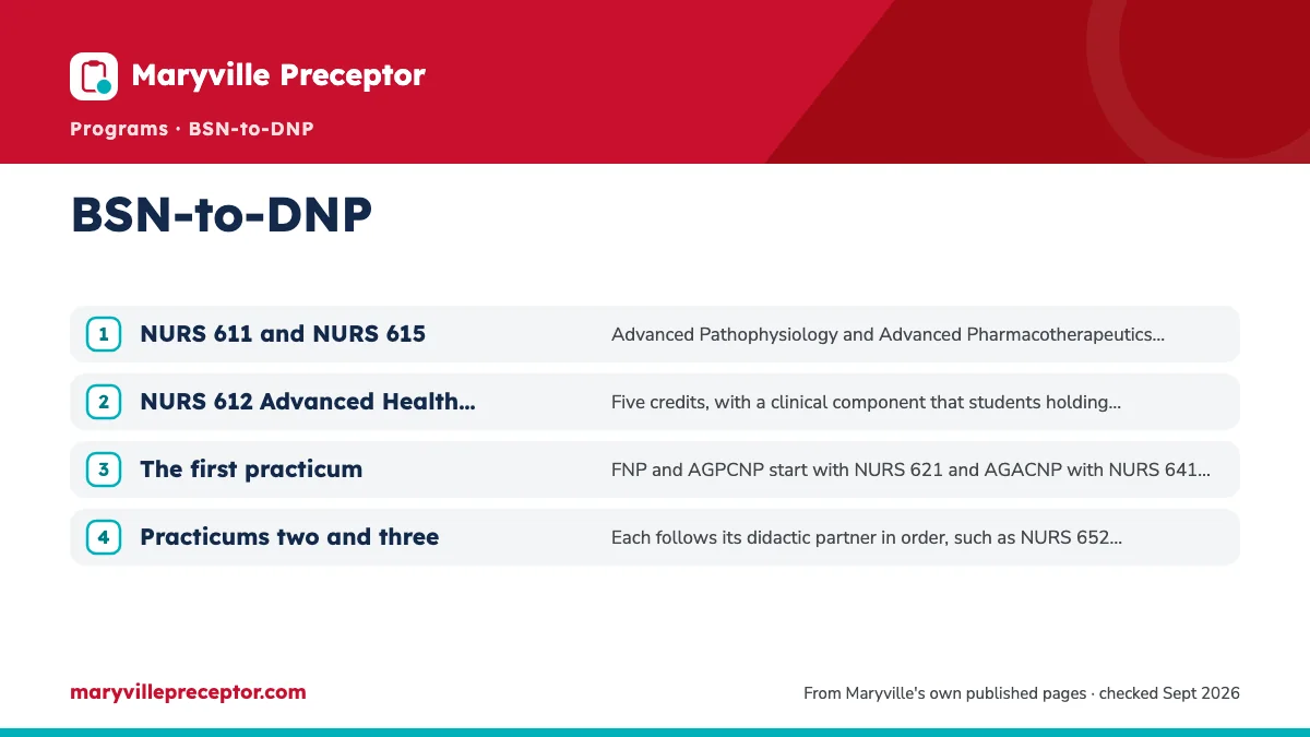Numbered steps. When the practicums fall: 1 NURS 611 and NURS 615; 2 NURS 612 Advanced Health Assessment; 3 The first practicum; 4 Practicums two and three.