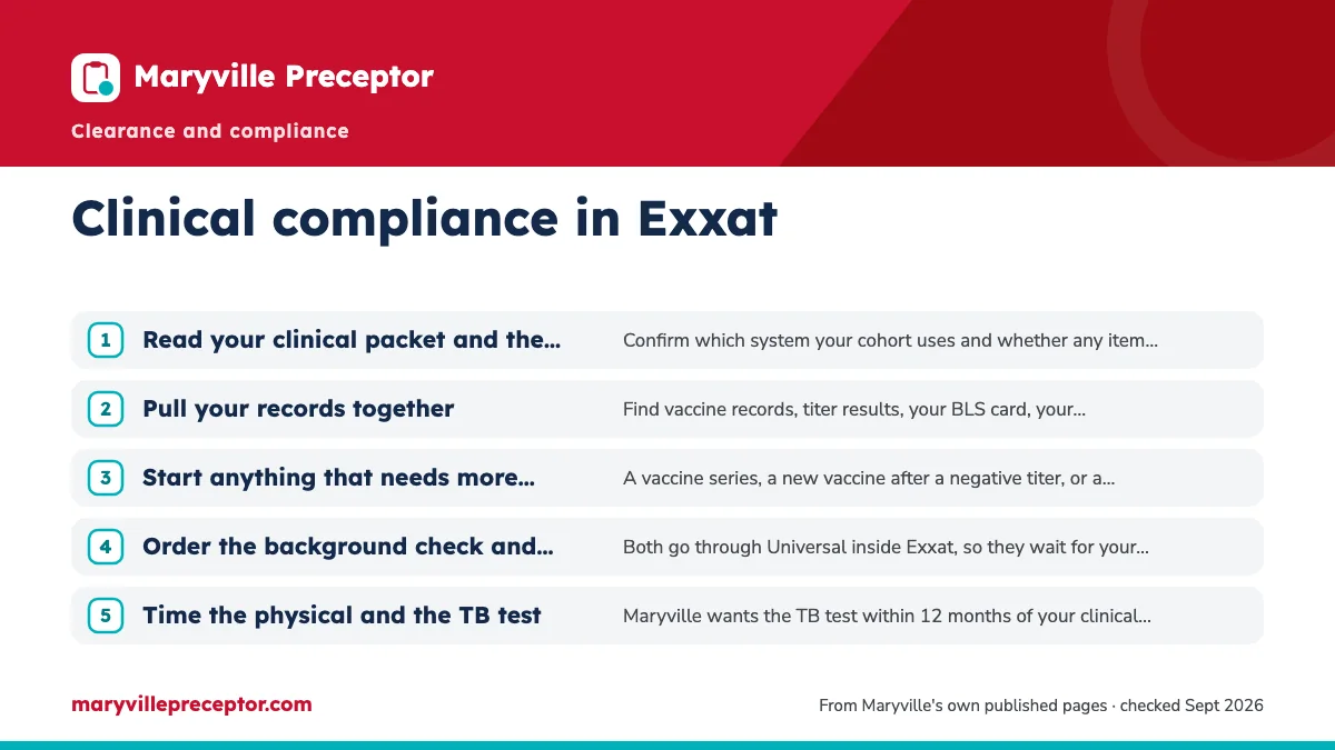 Numbered steps. A sensible order to work through it: 1 Read your clinical packet and the Resource Center checklist; 2 Pull your records together; 3 Start anything that needs more than one visit; 4 Order the background check and drug screen; 5 Time the physical and the TB test.