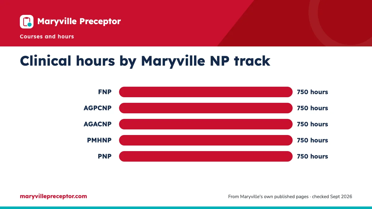 Bar chart. Clinical hours in every Maryville NP concentration since Spring 2024: 750, across three practicums.