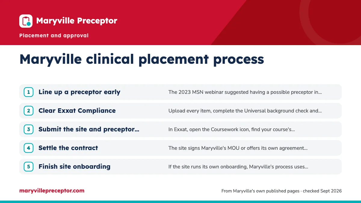 Numbered steps. The path, step by step: 1 Line up a preceptor early; 2 Clear Exxat Compliance; 3 Submit the site and preceptor request; 4 Settle the contract; 5 Finish site onboarding.