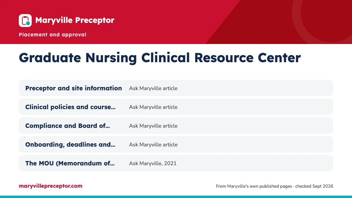 Table. Contents described in Maryville's public pages: Preceptor and site information, Ask Maryville article; Clinical policies and course guidelines, Ask Maryville article; Compliance and Board of Nursing requirements, Ask Maryville article; Onboarding, deadlines and forms, Ask Maryville article.