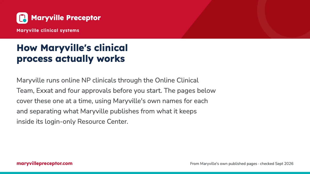 How Maryville's clinical process actually works. Maryville runs online NP clinicals through the Online Clinical Team, Exxat and four approvals before you start. The pages below cover these one at a time, using