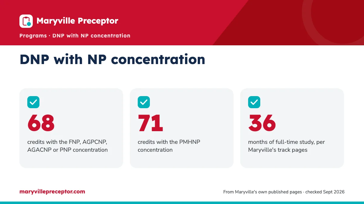 DNP with NP concentration. 68: credits with the FNP, AGPCNP, AGACNP or PNP concentration; 71: credits with the PMHNP concentration; 36: months of full-time study, per Maryville's track pages.