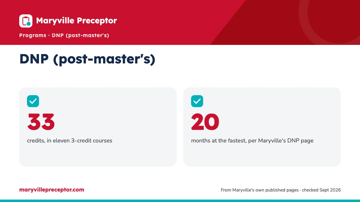 DNP (post-master's). 33: credits, in eleven 3-credit courses; 20: months at the fastest, per Maryville's DNP page.