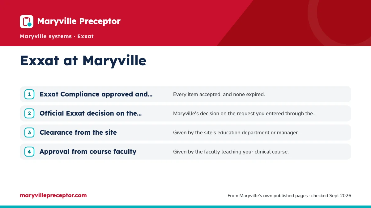 Numbered steps. The four approvals Exxat has to show: 1 Exxat Compliance approved and current; 2 Official Exxat decision on the site and preceptor request; 3 Clearance from the site; 4 Approval from course faculty.