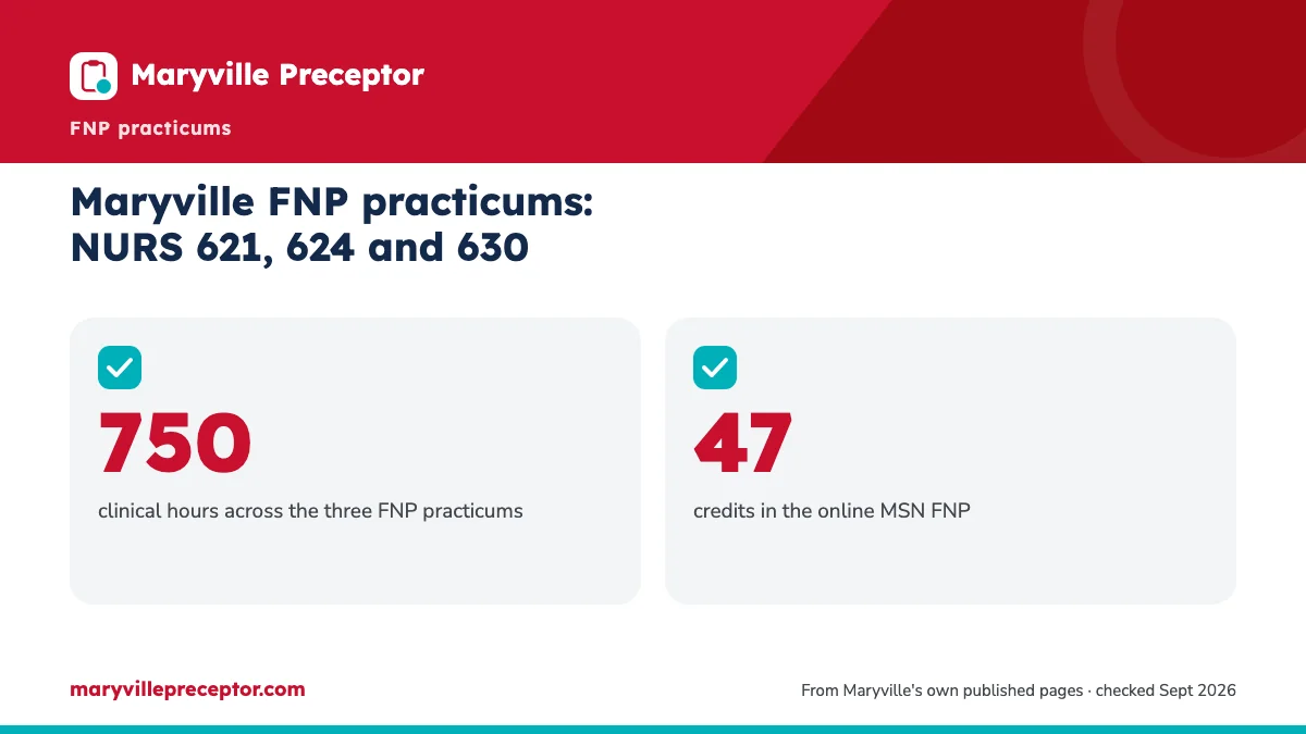 Maryville FNP practicums: NURS 621, 624 and 630. 750: clinical hours across the three FNP practicums; 47: credits in the online MSN FNP.