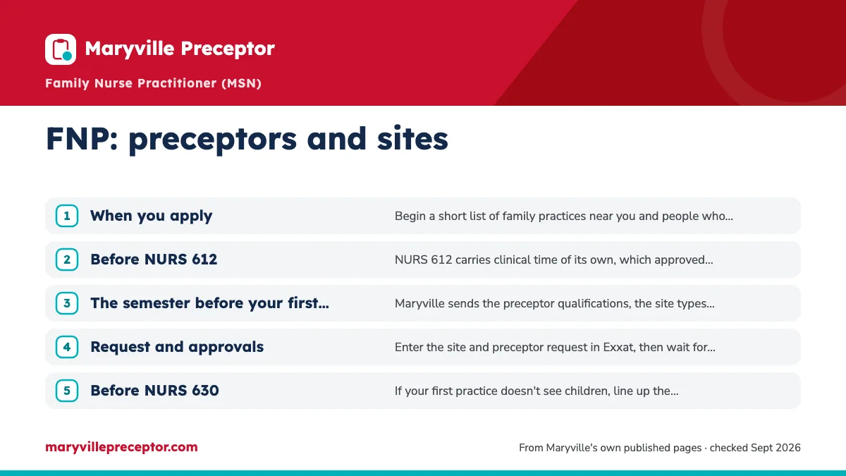 Numbered steps. When to start: count back from NURS 621: 1 When you apply; 2 Before NURS 612; 3 The semester before your first practicum; 4 Request and approvals; 5 Before NURS 630.
