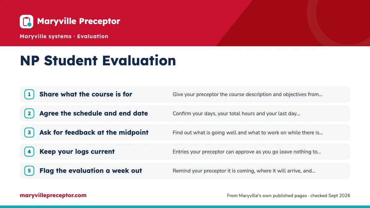 Numbered steps. Preparing your preceptor from day one: 1 Share what the course is for; 2 Agree the schedule and end date; 3 Ask for feedback at the midpoint; 4 Keep your logs current; 5 Flag the evaluation a week out.