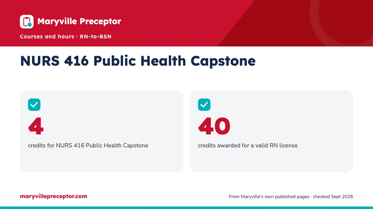 NURS 416 Public Health Capstone. 4: credits for NURS 416 Public Health Capstone; 40: credits awarded for a valid RN license.