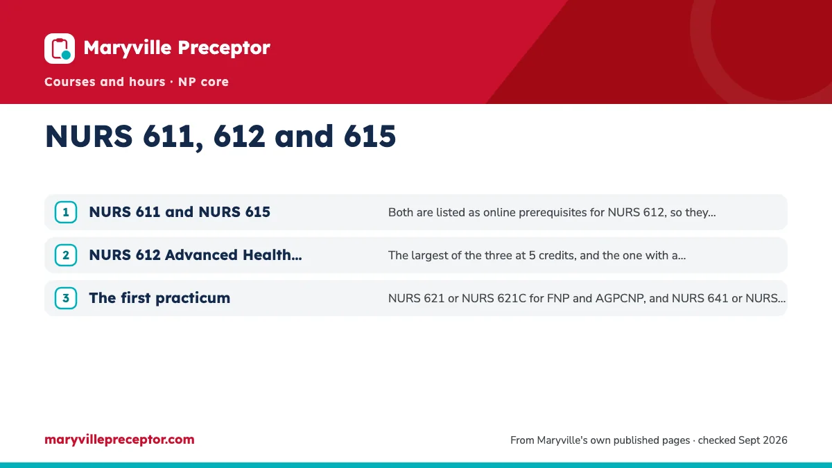 Numbered steps. The order: 611 and 615 first, then 612, then a practicum: 1 NURS 611 and NURS 615; 2 NURS 612 Advanced Health Assessment; 3 The first practicum.