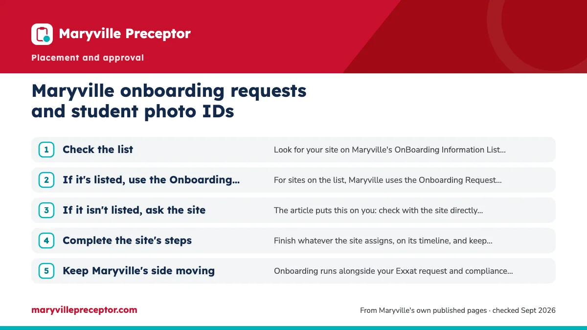 Numbered steps. The OnBoarding Information List and Onboarding Request Form: 1 Check the list; 2 If it's listed, use the Onboarding Request Form; 3 If it isn't listed, ask the site; 4 Complete the site's steps; 5 Keep Maryville's side moving.
