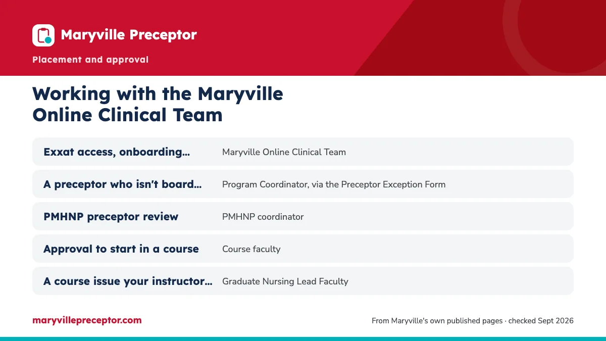 Table. Who Maryville names for each clinical question: Exxat access, onboarding, photo IDs, Maryville Online Clinical Team; A preceptor who isn't board certified, Program Coordinator, via the Preceptor Exception Form; PMHNP preceptor review, PMHNP coordinator; Approval to start in a course, Course f