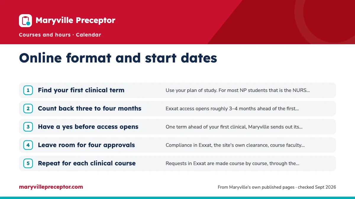Numbered steps. Lining preceptors up to the calendar: 1 Find your first clinical term; 2 Count back three to four months; 3 Have a yes before access opens; 4 Leave room for four approvals; 5 Repeat for each clinical course.