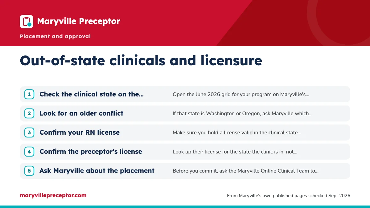 Numbered steps. Before you plan a clinical across a state line: 1 Check the clinical state on the current grid; 2 Look for an older conflict; 3 Confirm your RN license; 4 Confirm the preceptor's license; 5 Ask Maryville about the placement.