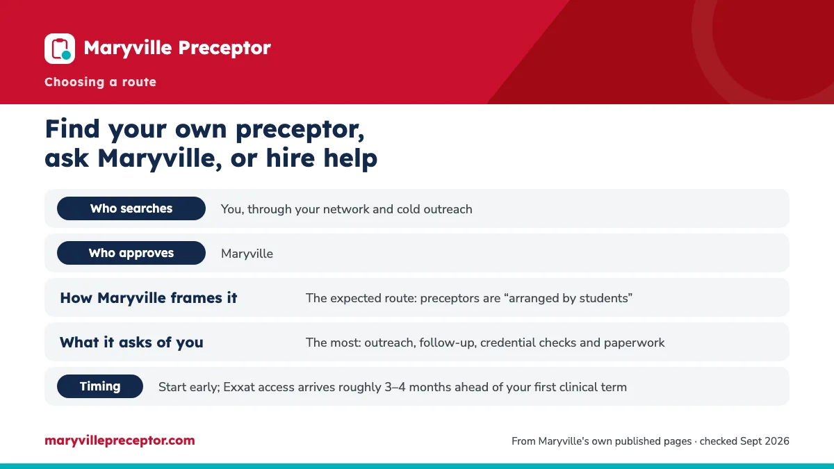 Table. Finding your own, Maryville's assistance and hired help compared: Who searches, You, through your network and cold outreach; Who approves, Maryville; How Maryville frames it, The expected route: preceptors are “arranged by students”; What it asks of you, The most: outreach, follow-up, credent