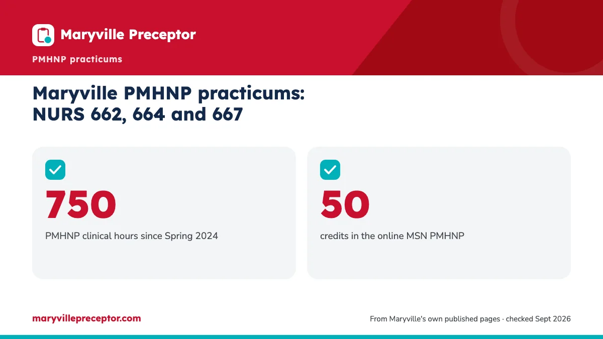 Maryville PMHNP practicums: NURS 662, 664 and 667. 750: PMHNP clinical hours since Spring 2024; 50: credits in the online MSN PMHNP.