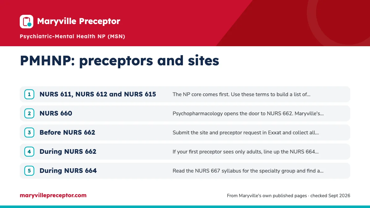 Numbered steps. Timing: plan the second term during the first: 1 NURS 611, NURS 612 and NURS 615; 2 NURS 660; 3 Before NURS 662; 4 During NURS 662; 5 During NURS 664.