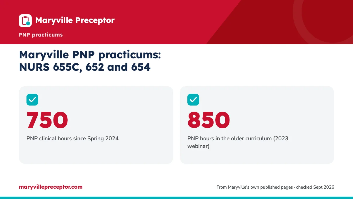 Maryville PNP practicums: NURS 655C, 652 and 654. 750: PNP clinical hours since Spring 2024; 850: PNP hours in the older curriculum (2023 webinar).