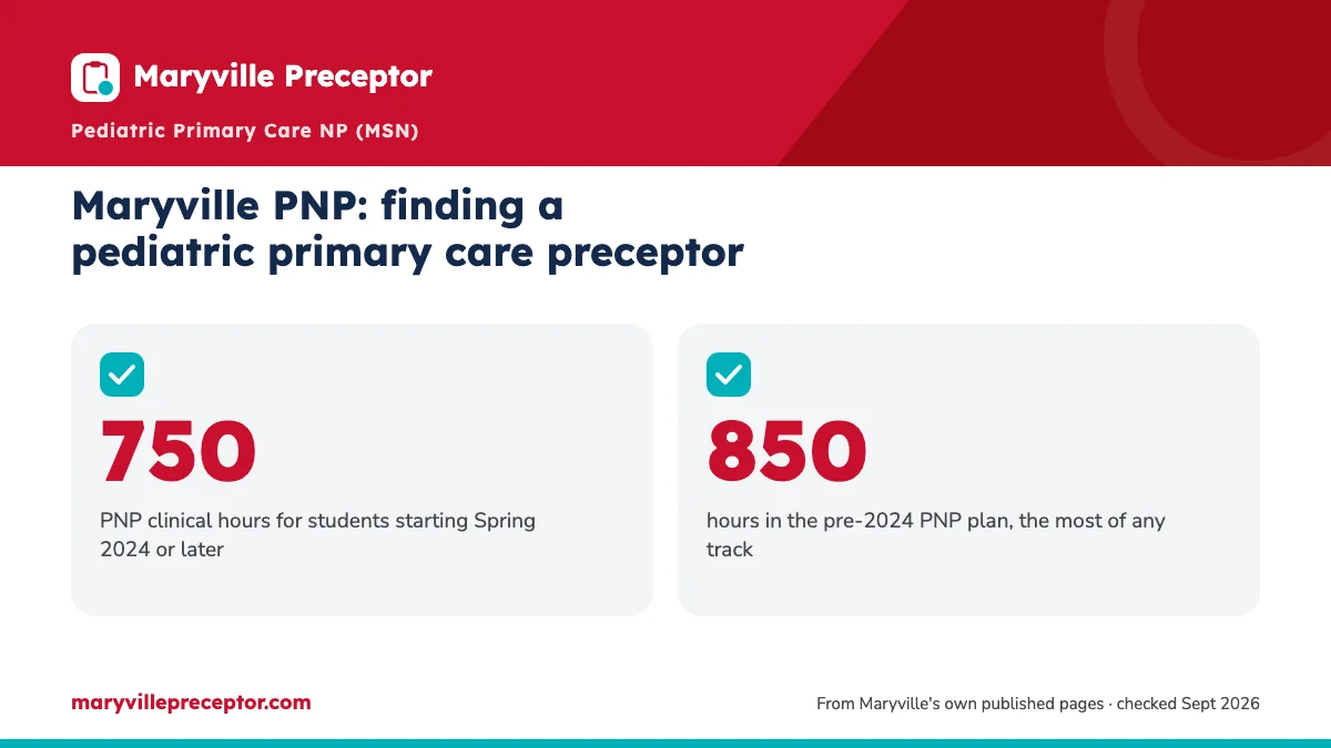 Maryville PNP: finding a pediatric primary care preceptor. 750: PNP clinical hours for students starting Spring 2024 or later; 850: hours in the pre-2024 PNP plan, the most of any track.