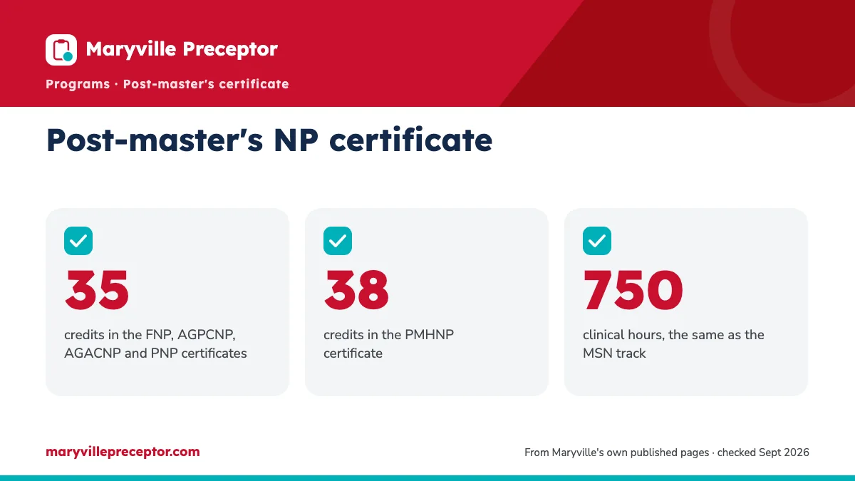 Post-master's NP certificate. 35: credits in the FNP, AGPCNP, AGACNP and PNP certificates; 38: credits in the PMHNP certificate; 750: clinical hours, the same as the MSN track.