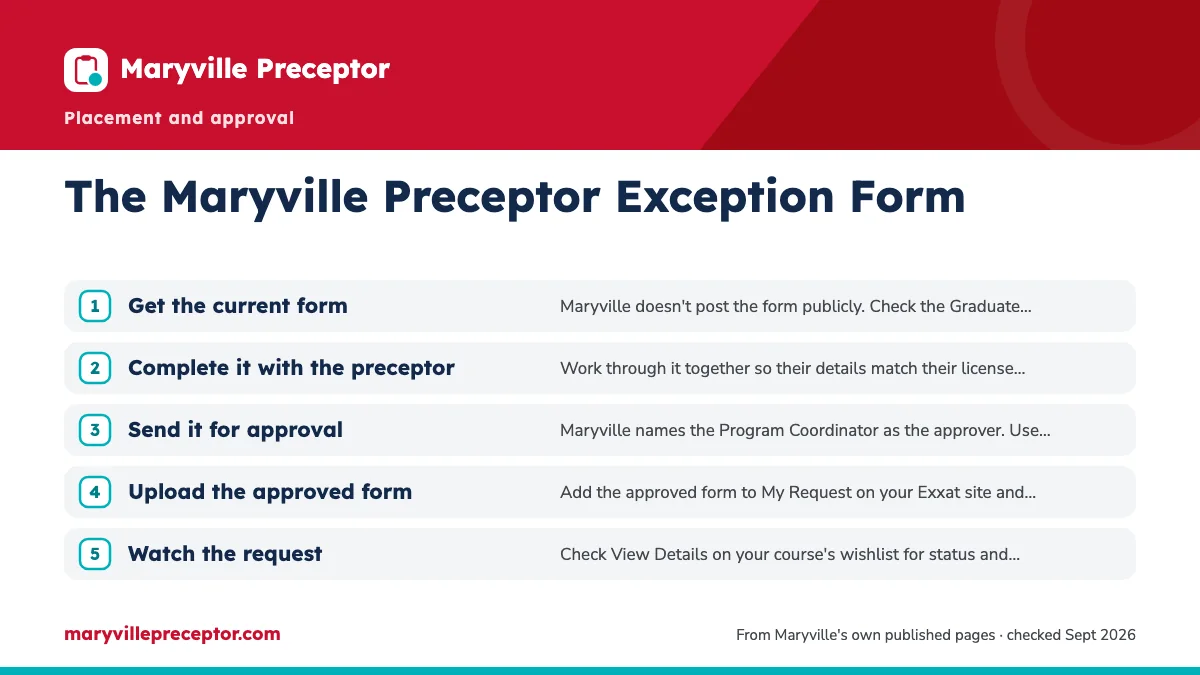 Numbered steps. How the form moves through Exxat: 1 Get the current form; 2 Complete it with the preceptor; 3 Send it for approval; 4 Upload the approved form; 5 Watch the request.