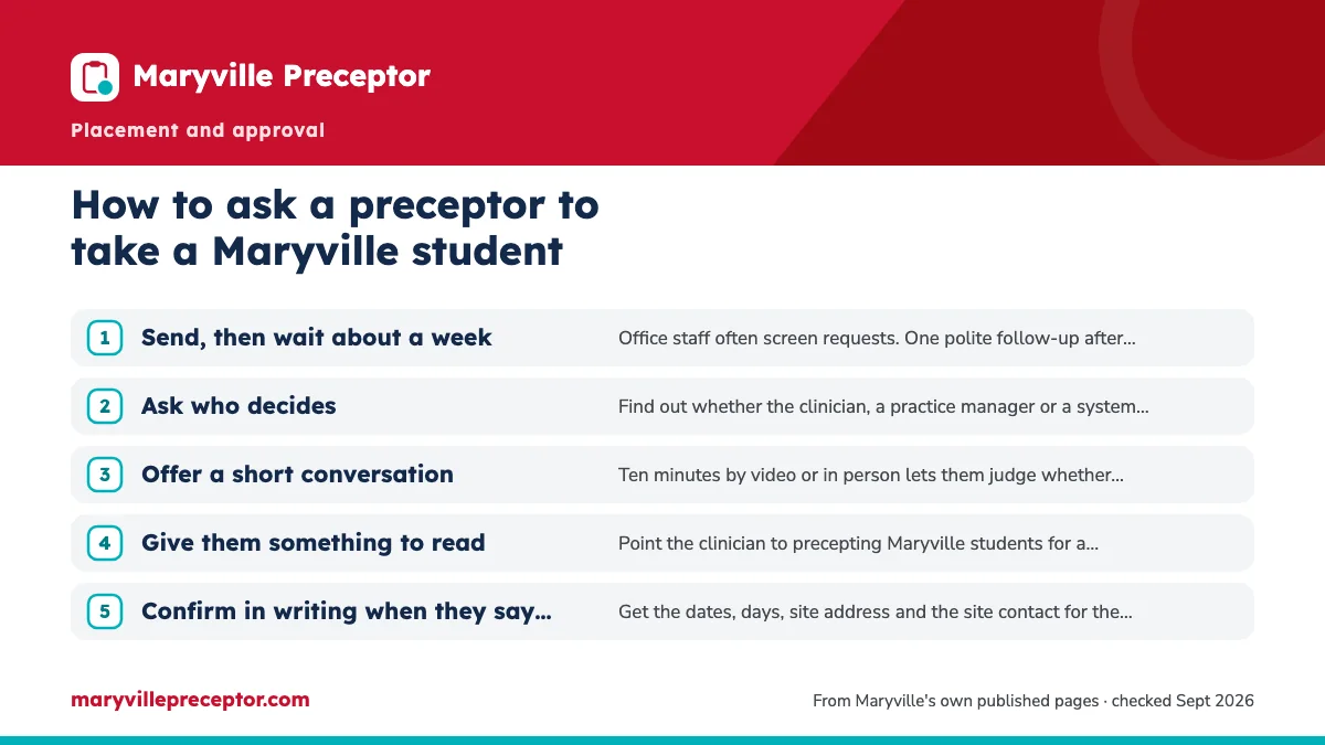 Numbered steps. Follow-up that gets answers: 1 Send, then wait about a week; 2 Ask who decides; 3 Offer a short conversation; 4 Give them something to read; 5 Confirm in writing when they say yes.