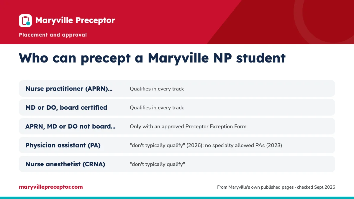 Table. Preceptor credentials against Maryville's sources: Nurse practitioner (APRN), board certified, Qualifies in every track; MD or DO, board certified, Qualifies in every track; APRN, MD or DO not board certified, Only with an approved Preceptor Exception Form; Physician assistant (PA), "don't ty