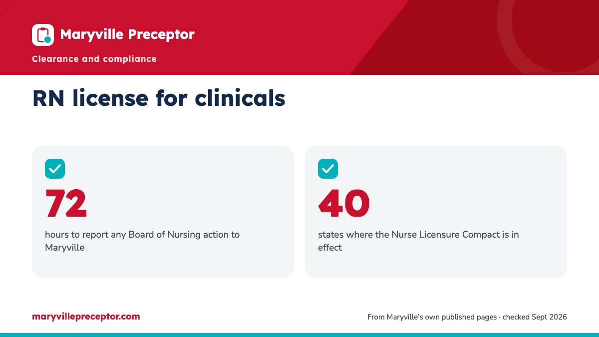 RN license for clinicals. 72: hours to report any Board of Nursing action to Maryville; 40: states where the Nurse Licensure Compact is in effect.