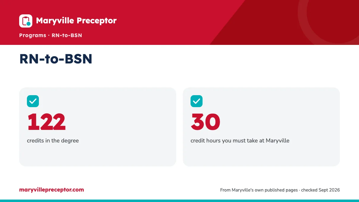 RN-to-BSN. 122: credits in the degree; 30: credit hours you must take at Maryville.
