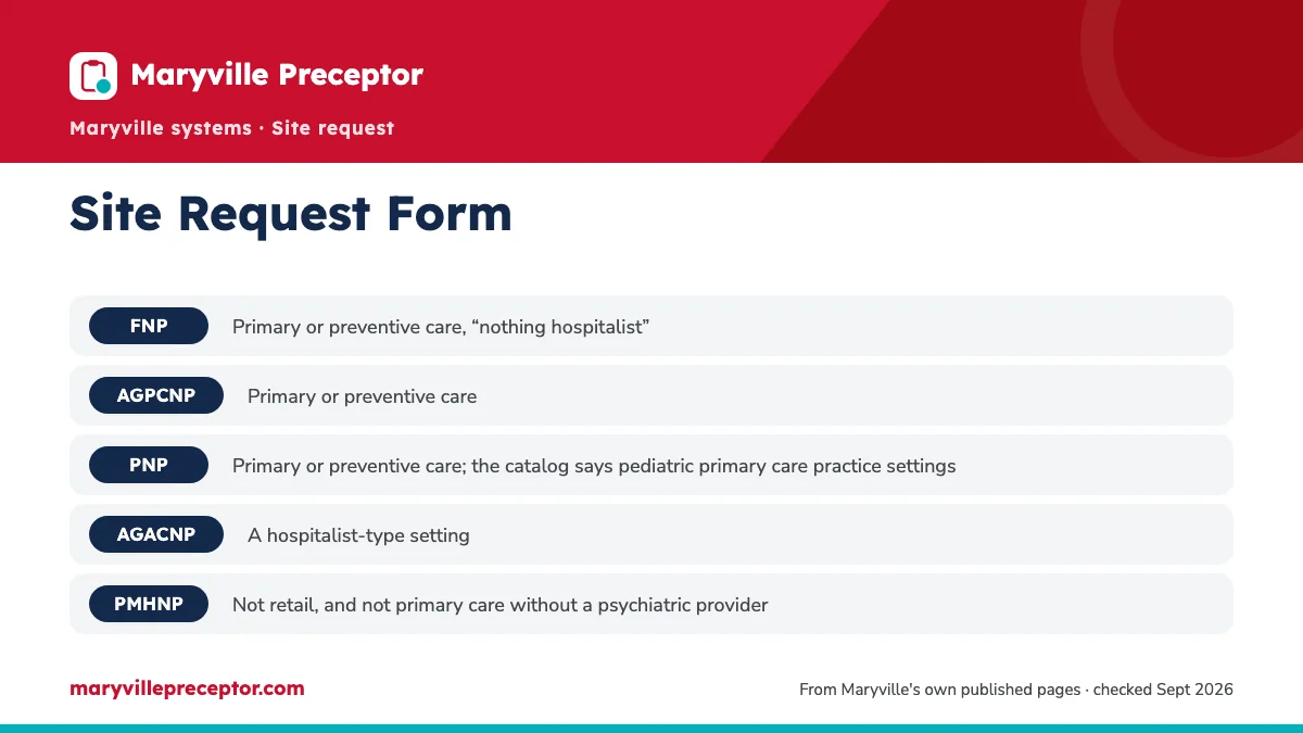 Table. Settings Maryville described by track (2023 webinar) and each track's practicums: FNP, Primary or preventive care, “nothing hospitalist”; AGPCNP, Primary or preventive care; PNP, Primary or preventive care; the catalog says pediatric primary care practice settings; AGACNP, A hospitalist-type 