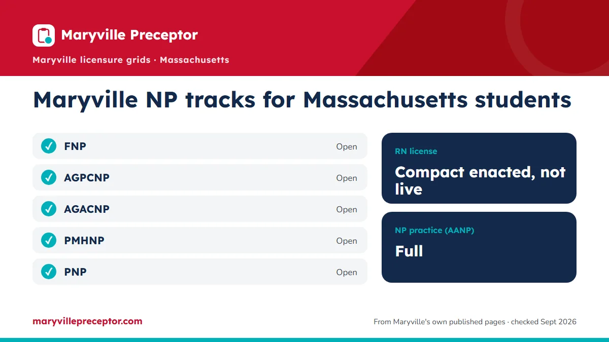 Maryville NP tracks for students in Massachusetts (June 2026 licensure grids): open for FNP, AGPCNP, AGACNP, PMHNP, PNP. RN license: compact enacted, not live. NP practice: full.