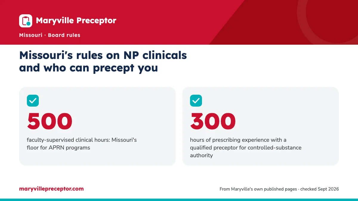 Missouri's rules on NP clinicals and who can precept you. 500: faculty-supervised clinical hours: Missouri's floor for APRN programs; 300: hours of prescribing experience with a qualified preceptor for controlled-substance authority.