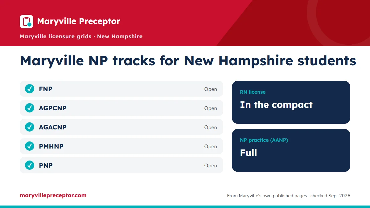 Maryville NP tracks for students in New Hampshire (June 2026 licensure grids): open for FNP, AGPCNP, AGACNP, PMHNP, PNP. RN license: in the compact. NP practice: full.